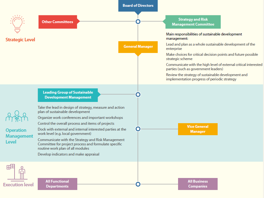 Sustainable Development Management